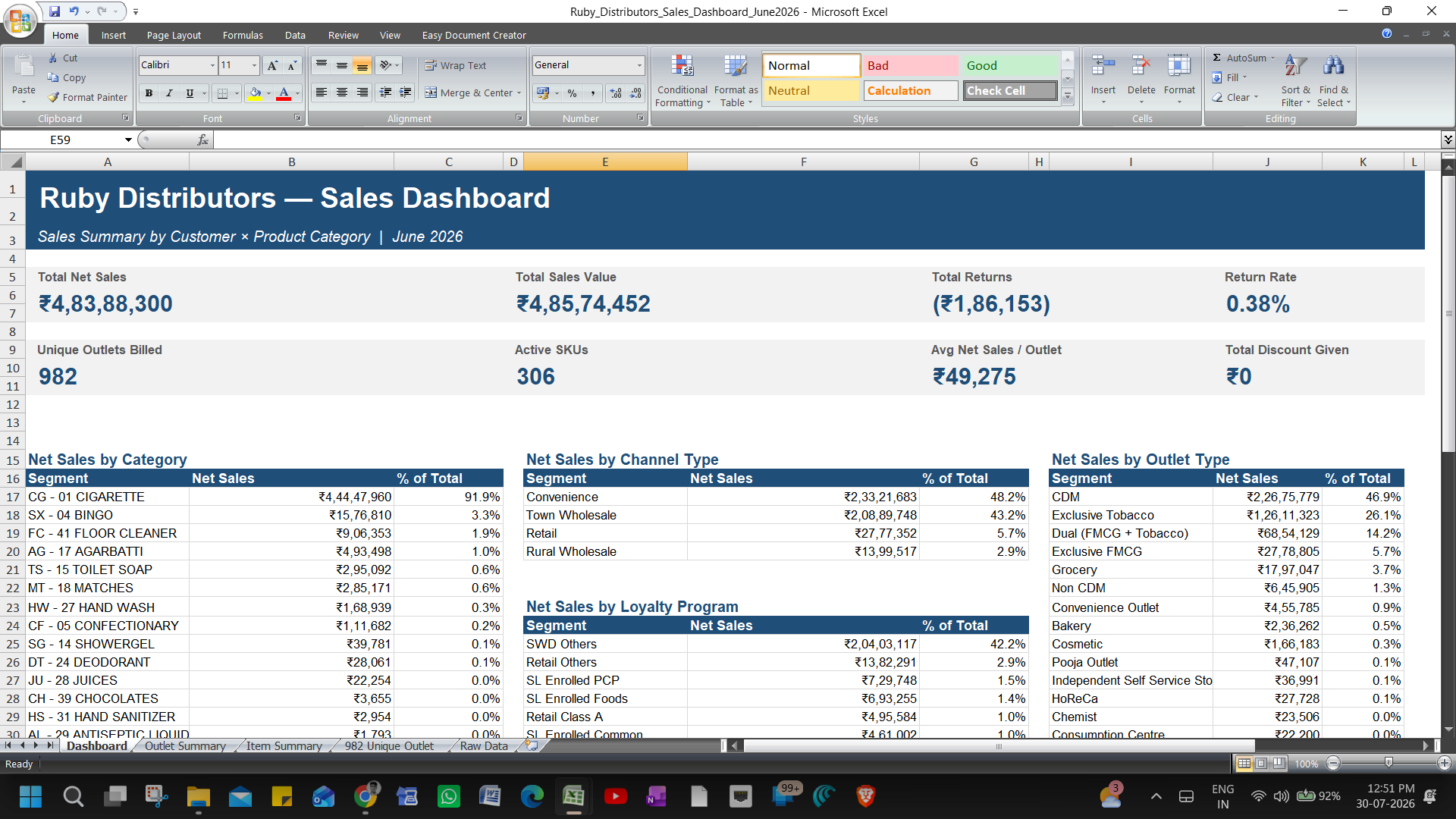 Ruby Distributors sales dashboard showing net sales, outlet billing, SKU performance and channel split for June 2026
